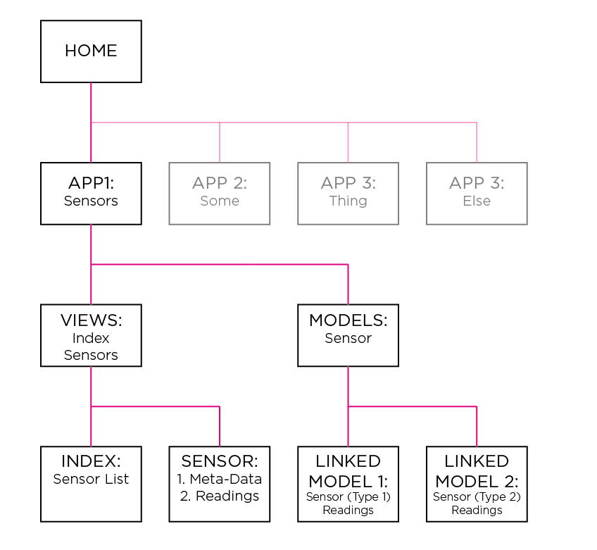 Organizational Diagram